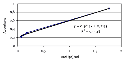 Figur 12.2 Enzym aktivitet - Referencekurve