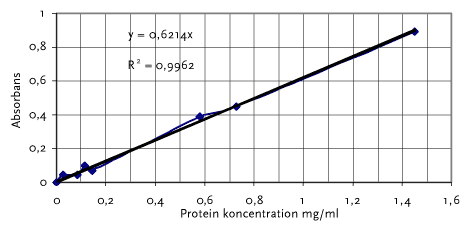 Figur 12.3 Protein referencekurve