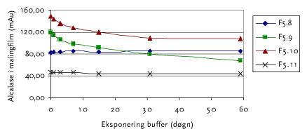 Figur 12.5 Enzymaktivitet i malingfilm