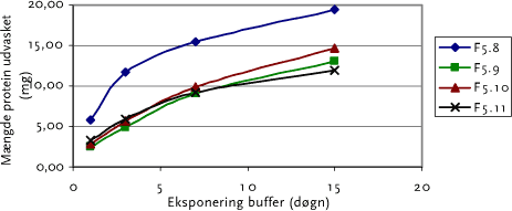 Figur 12.8 Mængde protein udvasket fra malingfilm