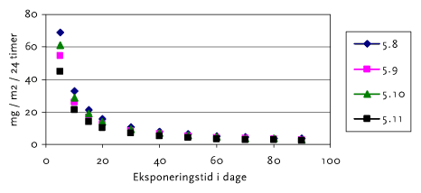 Figur 12.7. Udvaskning af protein