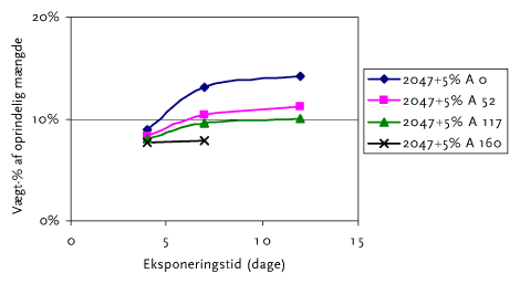 Figur 15.3 Udvaskning af aktivt enzym til buffer