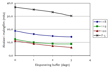 Figur C1 Enzymaktivitet i malingsfilm