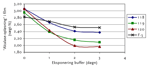 Figur C2 Mængde 'Alcalase-opløsning' tilsat i malingsfilm og reduktion
