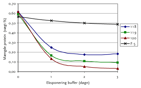 Figur C4 Mængde protein i malingsfilm