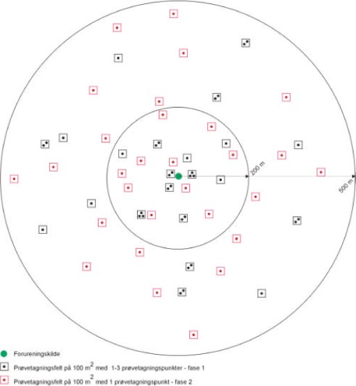 Figur 3.2 Skitse over prøvetagningsplanen for diffus jordforurening iht. nedfaldsmodellen.