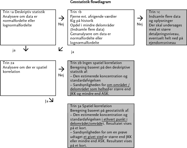 Figur 5.10 Flowdiagram for geostatistik