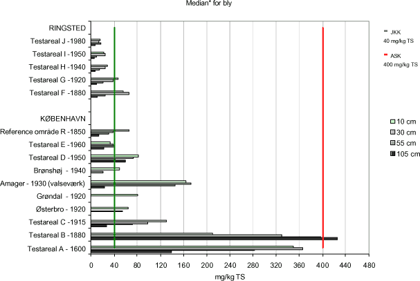 Figur A.1 Diffus jordforurening med bly ift. boligalder og dybden i jordprofilet
