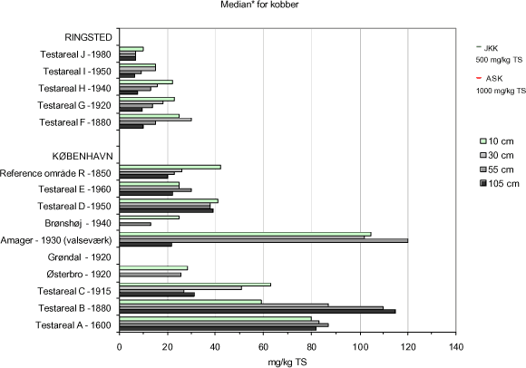 Figur A.3 Diffus jordforurening med kobber ift. boligalder og dybden i jordprofilet