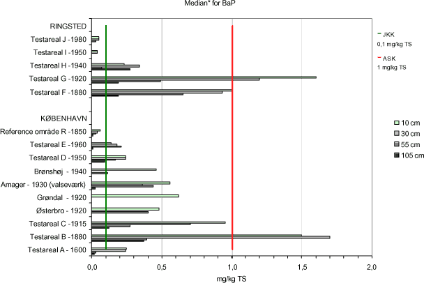 Figur A.5 Diffus jordforurening med benzo(a)pyren ift. boligalder og dybden i jordprofilet