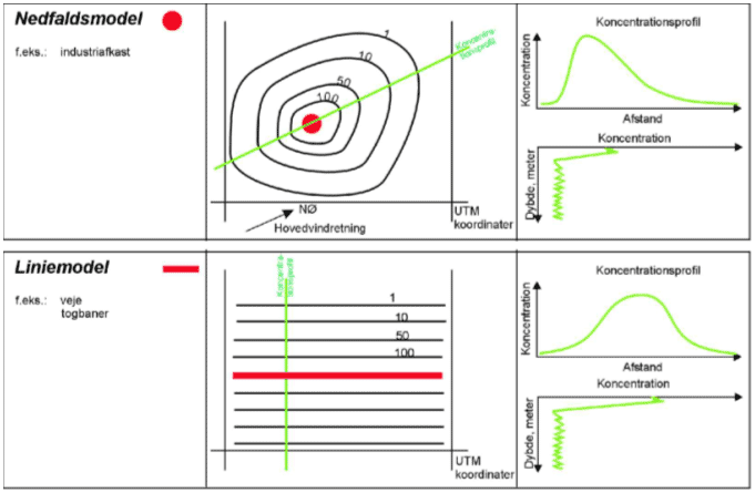 Figur 1.1 De fem forureningsmodeller for diffus jordforurening