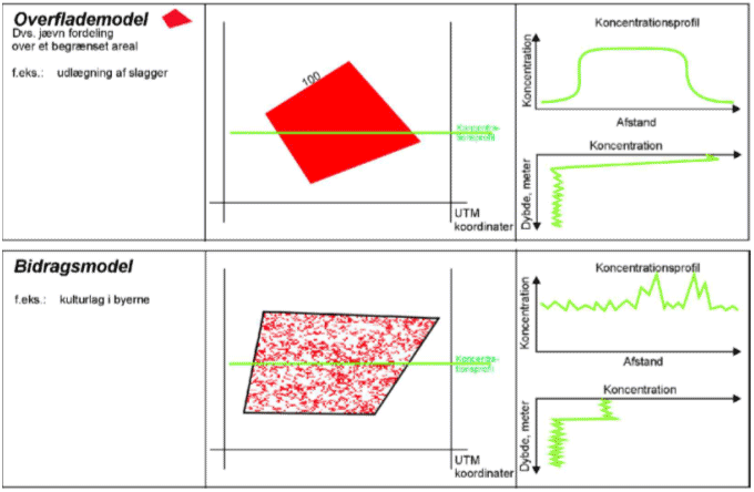 Figur 1.1 De fem forureningsmodeller for diffus jordforurening
