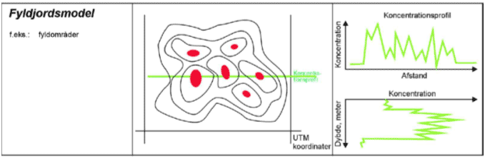 Figur 1.1 De fem forureningsmodeller for diffus jordforurening