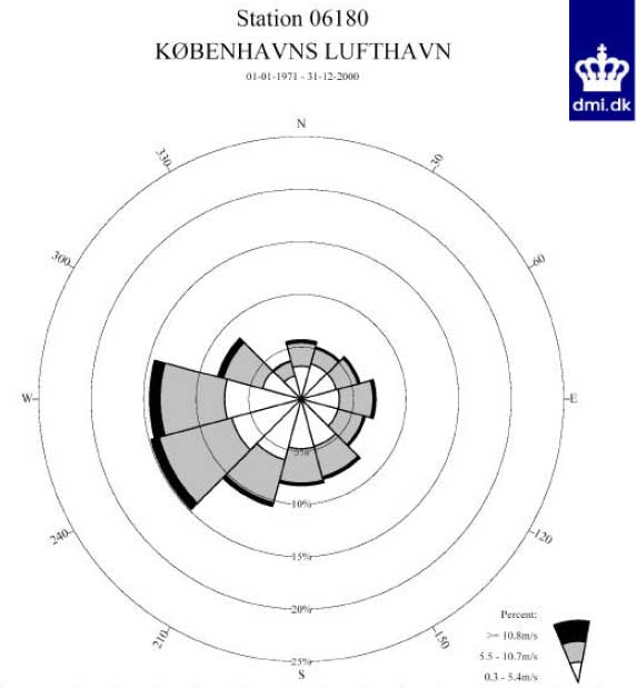 Figur 2.3 Vindroser og statistik for Kastrup lufthavn - Kilde DMI