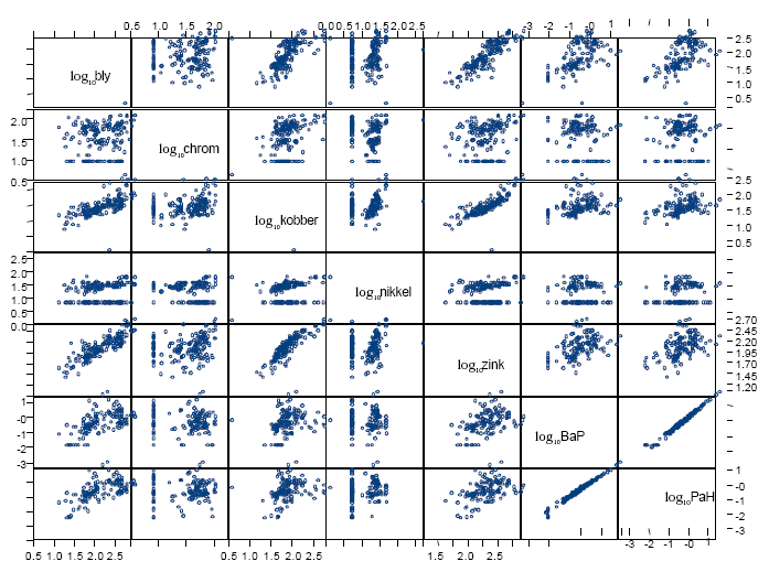 Figur 4.3 Scatterplot af de log<sub>10</sub>-transformerede værdier for alle parametre