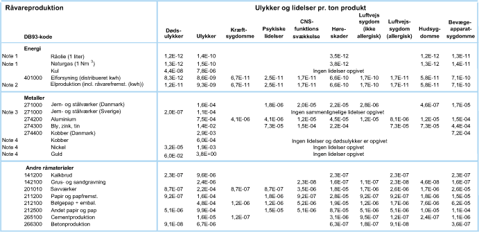 R&aring;vareproduktion - Ulykker og lidelser pr. ton produkt