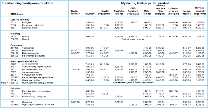 Forarbejdning/f&aelig;rdigvareproduktion - Ulykker og lidelser pr. ton produkt