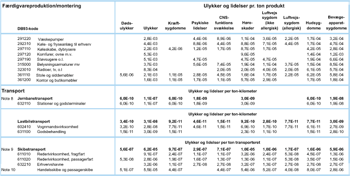 F&aelig;rdigvareproduktion/montering - Ulykker og lidelser pr. ton produkt