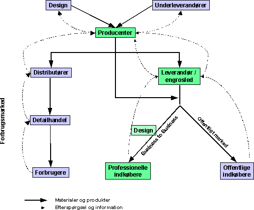 Illustration af de forskellige aktører, der er involveret i den overordnede produktkæde for tekstiler