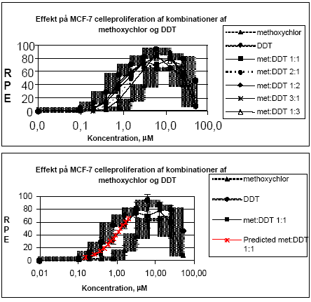Figur 2.1.1. Effekten af methoxychlor og o,p-DDT samt kombinationer af de to stoffer p&aring; proliferationen af MCF-7 celler samt den predikterede effekt under antagelse af additivitet beregnet ved isobolmetoden. De observerede effekter er gennemsnit af mindst tre uafh&aelig;ngige fors&oslash;g udf&oslash;rt i trippelbestemmelse.