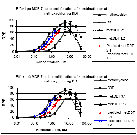 Figur 2.1.1. Effekten af methoxychlor og o,p-DDT samt kombinationer af de to stoffer p&aring; proliferationen af MCF-7 celler samt den predikterede effekt under antagelse af additivitet beregnet ved isobolmetoden. De observerede effekter er gennemsnit af mindst tre uafh&aelig;ngige fors&oslash;g udf&oslash;rt i trippelbestemmelse.