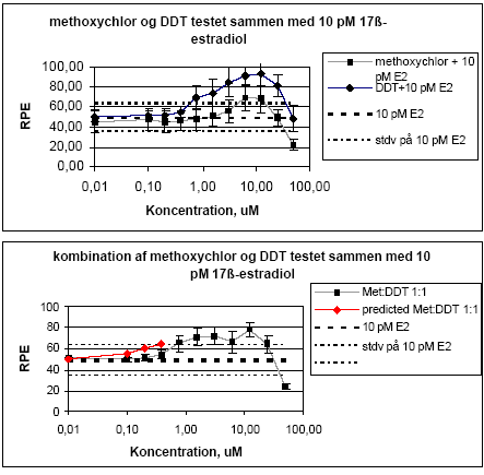 Figur 2.1.3. Effekten af methoxychlor og o,p-DDT samt blandinger heraf testet sammen med 10 pM 17-&oslash;stradiol p&aring; proliferationen af MCF-7 celler samt den pr&aelig;dikterede effekt under antagelse af additivitet beregnet ved isobolmetoden. De observerede effekter er gennemsnit af mindst tre uafh&aelig;ngige fors&oslash;g udf&oslash;rt i tripelbestemmelse.