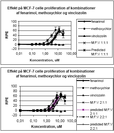 Figur 2.1.4. Effekten af fenarimol, methoxychlor og vinclozolin samt kombinationer af de tre stoffer p&aring; proliferationen af MCF-7 celler samt den predikterede effekt under antagelse af additivitet beregnet ved isobolmetoden. De observerede effekter er gennemsnit af tre uafh&aelig;ngige fors&oslash;g udf&oslash;rt i tripelbestemmelse