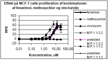 Figur 2.1.4. Effekten af fenarimol, methoxychlor og vinclozolin samt kombinationer af de tre stoffer p&aring; proliferationen af MCF-7 celler samt den predikterede effekt under antagelse af additivitet beregnet ved isobolmetoden. De observerede effekter er gennemsnit af tre uafh&aelig;ngige fors&oslash;g udf&oslash;rt i tripelbestemmelse
