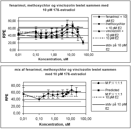 Figur 2.15. Effekten af fenarimol, methoxychlor og vinclozolin samt blandinger heraf testet sammen med 10 pM 17&beta;-&oslash;stradiol p&aring; proliferationen af MCF-7 celler samt den predikterede effekt under antagelse af additivitet beregnet ved isobolmetoden. De observerede effekter er gennemsnit af mindst tre uafh&aelig;ngige fors&oslash;g udf&oslash;rt i tripelbestemmelse