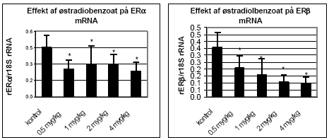 Figur 2.2.5. Dosis-respons af &oslash;stradiolbenzoat p&aring; uterus ER&alpha;/&beta; genekspression. Kontrolgruppen har f&aring;et jordn&oslash;ddeoli.Resultatet er gennemsnit af n= 5 dyr, undtagen for det h&oslash;jest doserede hold hvor n=4. *: p 0,05.