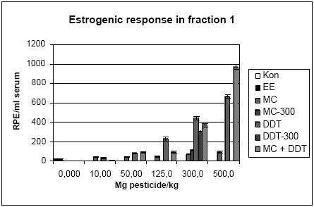 Figur 2.3.8. Respons i MCF-7 celleproliferation assayet fra HPLC-fraktioneret serum.Kon: olie; EE: 100 &mu;g/kg/dag ethinylestradiol; MC: methoxychlor. MC-300 og o,p-DDT-300 er grupper der indgik i kombinationsfors&oslash;get men som blev doseret med methoxychlor eller o,p-DDT enkeltvis i en dosis p&aring; 300 mg/kg. For hver pesticid doseringsgruppe repr&aelig;senterer resultatet responset fra serum poolet fra de 6 dyr i gruppen. For Kon og EE repr&aelig;senterer resultatet gennemsnittet for 3 uafh&aelig;bgige grupper hidr&oslash;rende fra de tre forskellige pesticidfors&oslash;g