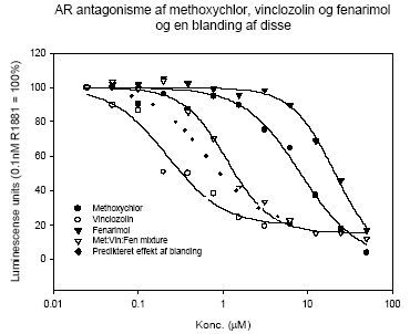 Figur 2.4.4 Koncentrations-responskurver for hhv. vinclozolin, methoxychlor og fenarimol og en blanding af stofferne i &aelig;quimol&aelig;rt forhold (1:1:1). Androgenreceptor inhibering er analyseret i reportergen assay i tilstedev&aelig;relse af 0.1 nM R1881. Data repr&aelig;senterer 3 uafh&aelig;ngige fors&oslash;g udf&oslash;rt i 4-dobbelt bestemmelse