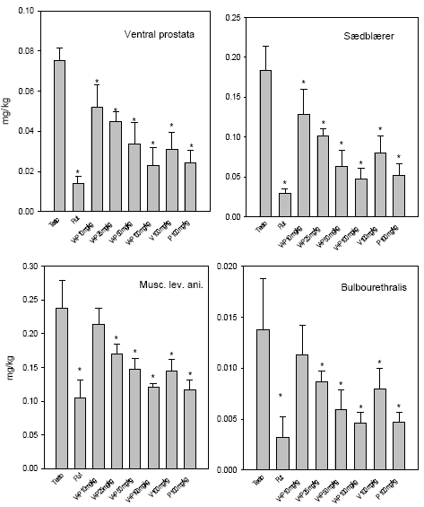 Figur 2.5.1. Effekter af stigende doser af en 1:1 blanding af vinclozolin og procymidon p&aring; v&aelig;gte af hhv. ventral prostata, s&aelig;dbl&aelig;rer, m. levator ani/bulbocavernosus og bulbourethralkirtlen. De sidste to s&oslash;jler i hver figur viser effekten af hhv. vinclozolin 100 mg/kg og procymidon 100 mg/kg doseret enkeltvis til dyrene og skal sammenlignes med den 3. sidste s&oslash;jle hvor de er givet i kombination (50+50 mg/kg). Hver s&oslash;jle repr&aelig;senterer middel &plusmn;SD for n=6 dyr