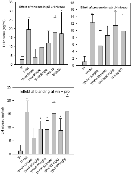 Figur 2.5.5 Effekt af pesticider p&aring; serum niveau af luteiniserende hormon (LH). &Oslash;verst til venstre:Dosis-respons af vinclozolin alene. &Oslash;verst til h&oslash;jre: Dosis-respons af procymidon alene. Nederst: Dosis-respons af 1:1 blandinger af vinclozolin og procymidon plus en enkelt gruppe der fik pesticiderne hver for sig (100 mg/kg).'TP': testosteronpropionat 'Flut': flutamid.