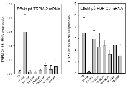 Figur 2.5.6 Dosis-respons effekt af blandingen af vinclozolin og procymidon p&aring; TRPM-2 mRNA og PBP C3 mRNA i prostata