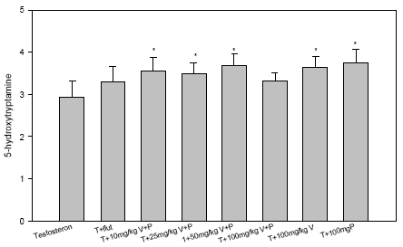 Figur 2.5.7. Effekt af blandingen af vinclozolin og procymidon p&aring; 5-hydroxytryptamin niveau (serotonin) i hjernehomogenater