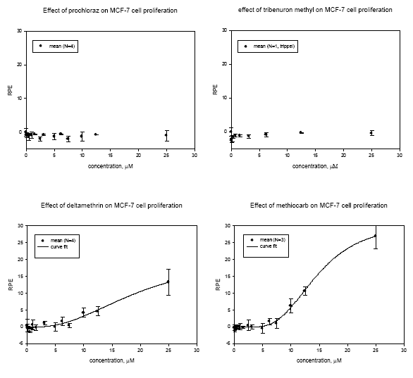 Figur 3.1.1. Koncentrations-responskurver for MCF-7 celle proliferation for de fem pesticider enkeltvis og i en 1:1:1:1:1 blanding. Data er angivet som middel ±SD for 3-5 uafhængige forsøg, undtagen for tribenuroin-methyl hvor n=1.
