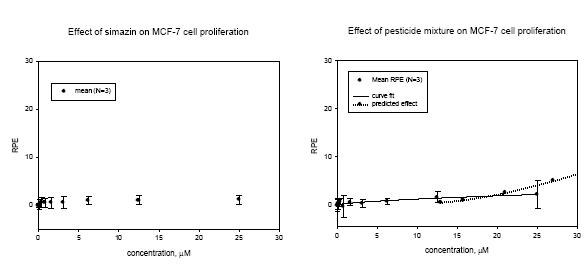 Figur 3.1.1. Koncentrations-responskurver for MCF-7 celle proliferation for de fem pesticider enkeltvis og i en 1:1:1:1:1 blanding. Data er angivet som middel ±SD for 3-5 uafhængige forsøg, undtagen for tribenuroin-methyl hvor n=1.
