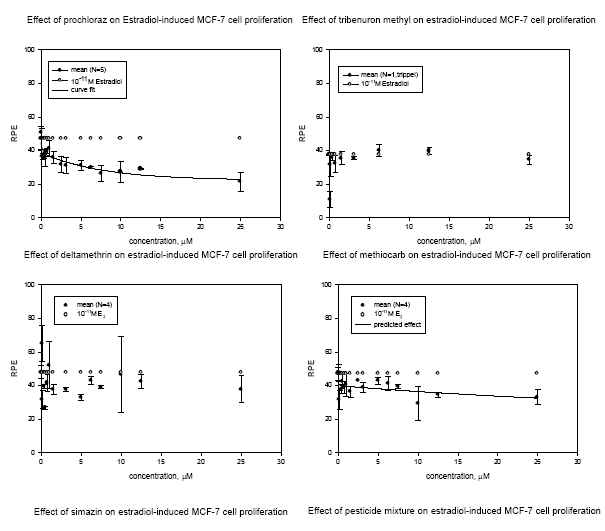 Figur 3.1.2. Koncentrations-responskurver for MCF-7 celle proliferation for de fem pesticider enkeltvis og i en 1:1:1:1:1 blanding testet sammen med 10 pM 17&beta;-&oslash;stradiol. Data er angivet som middel &plusmn;SD for 3-5 uafh&aelig;ngige fors&oslash;g.