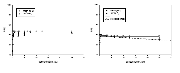 Figur 3.1.2. Koncentrations-responskurver for MCF-7 celle proliferation for de fem pesticider enkeltvis og i en 1:1:1:1:1 blanding testet sammen med 10 pM 17&beta;-&oslash;stradiol. Data er angivet som middel &plusmn;SD for 3-5 uafh&aelig;ngige fors&oslash;g.