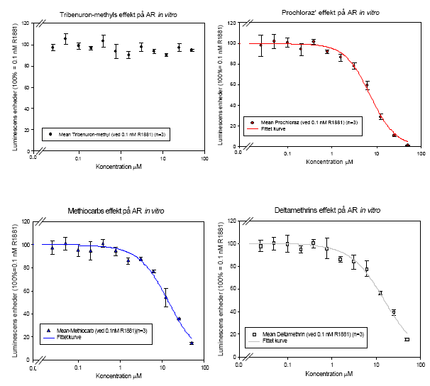 Figur 3.2.1. Koncentrations-respons kurver for androgenreceptor inhibering in vitro for de fem pesticider hver for sig og for en 1:1:1:1:1 blanding af pesticiderne. Data er angivet som middel &plusmn;SD for 3 uafh&aelig;ngige fors&oslash;g