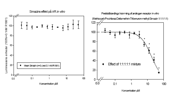Figur 3.2.1. Koncentrations-respons kurver for androgenreceptor inhibering in vitro for de fem pesticider hver for sig og for en 1:1:1:1:1 blanding af pesticiderne. Data er angivet som middel &plusmn;SD for 3 uafh&aelig;ngige fors&oslash;g