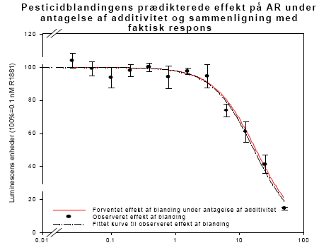 Figur 3.2.2 Sammenligning af pesticidblandingens (1:1:1:1:1) pr&aelig;dikterede og observerede h&aelig;mning af AR-aktivering in vitro.50 &mu;M svarer til 10 &mu;M af hvert pesticid i blandingen. Data er angivet som middel &plusmn;SD for 3 uafh&aelig;ngige fors&oslash;g