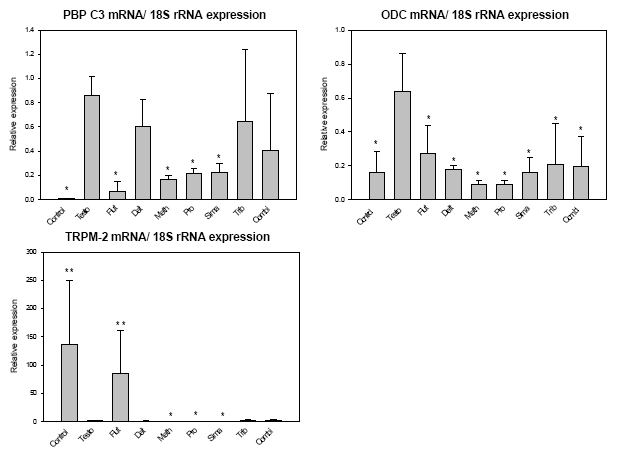 Figur 3.3.1. Effekt af de fem pesticider hver for sig og i en blanding på PBP C3, ODC og TRPM-2 mRNA i ventral prostata. Data er angivet som middel ±SD for n=6. Dyr i alle grupper har fået testosteronpropionat med undtagelse af kontrolgruppen. 'Testo': testosteronpropionat 0.5 mg/kg/dag s.c.; 'Flut': flutamid 20 mg/kg/dag s.c.; 'Delt': deltamethrin 2.5 mg/kg/dag oralt; 'Meth': methiocarb 2.5 mg/kg/dag oralt;'Pro': prochloraz 25 mg/kg/dag oralt; 'Sima': simazin 25 mg/kg/dag oralt;'Trib': tribenuronmethyl 25 mg/kg/dag oralt;'Kombi': prochloraz (25 mg/kg/dag) + simazin (25 mg/kg/dag) + deltamethrin (2.5 mg/kg/dag) + tribenuronmethyl (25 mg/kg/dag) + methiocarb (2.5 mg/kg/dag)