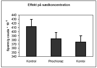 Figur 3.4.1. Effekt af in utero eksponering for prochloraz og kombinationen af de fem pesticider p&aring; s&aelig;dkoncentrationen i voksne hanner (PND 220). Data er angivet som middel &plusmn; SEM for n=16