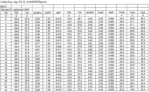 Billede: Udskrift fra ISO 2 pr. dag - Fil: X_AADDfrugt.res