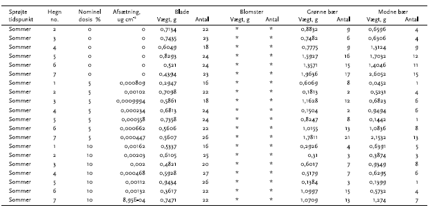 Datagrundlaget for eksponerings&aring;ret