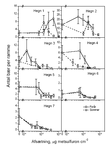 Figur 3.10 Sammenh&aelig;ngen mellem spr&oslash;jtemiddeldosis og antallet af modne b&aelig;r inden for en ramme p&aring; 35 x 35 cm<sup>2</sup> &aring;ret efter for&aring;rs- eller sommerspr&oslash;jtning med metsulfuron. Data er pr&aelig;senteret for hvert hegn for sig. Stolperne repr&aelig;senterer ± standardfejlen p&aring; middeltallet. Bem&aelig;rk at skala p&aring; y-aksen varierer mellem delfigurerne