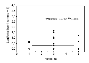 Figur 3.13. B&aelig;rm&aelig;ngdens fordeling over h&oslash;jden i tj&oslash;rnehegn opgjort ved hj&aelig;lp af opt&aelig;lling i rammer p&aring; den uspr&oslash;jtede l&aelig;side af hegnet. Bem&aelig;rk at et enkelt punkt kan repr&aelig;sentere flere observationer, dette g&aelig;lder specielt 0-observationer