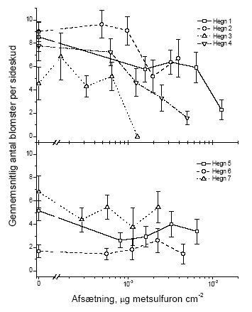 Figur 3.8 Sammenh&aelig;ngen mellem spr&oslash;jtemiddeldosis og antallet af blomster i et sideskud &aring;ret efter en for&aring;rsspr&oslash;jtning med metsulfuron. Data er pr&aelig;senteret hvert hegn for sig. Stolperne repr&aelig;senterer ± standardfejlen p&aring; middeltallet
